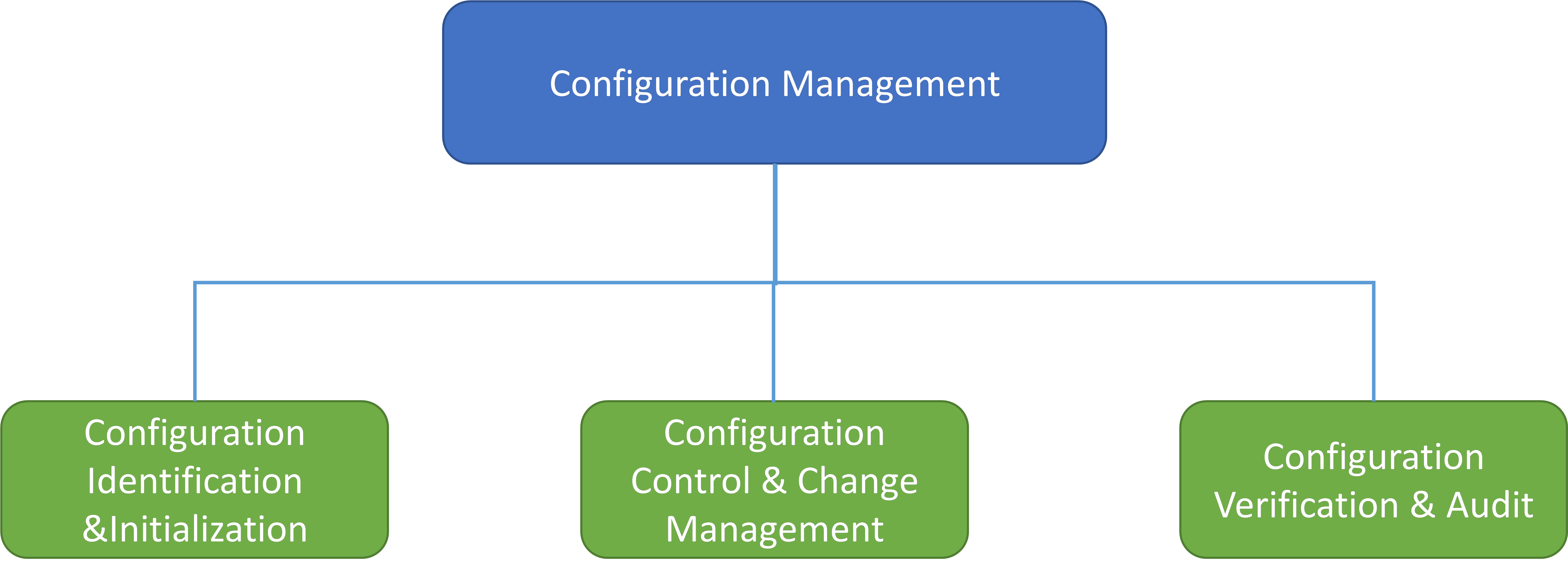 Three main elements of configuration management in the i4QBC Solution