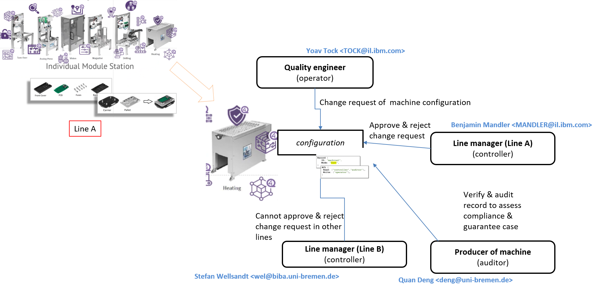 Sample Demo Scenario for managing machine configurations