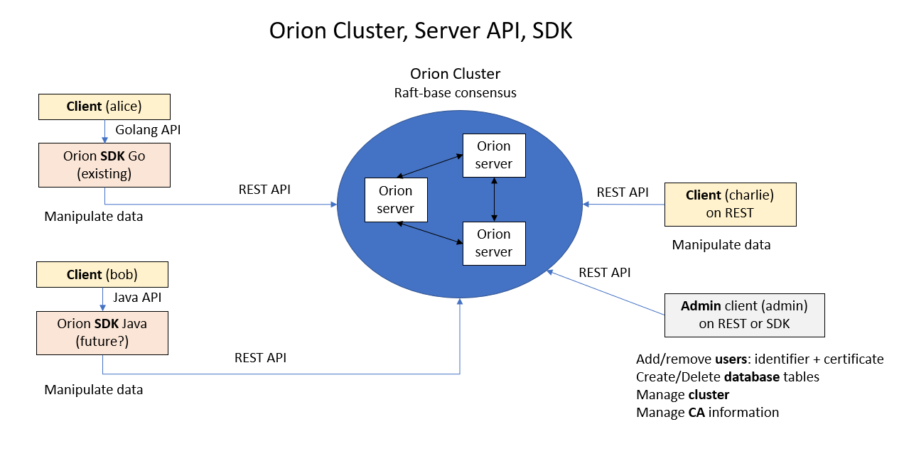 Cluster, Server API and SDK of Hyperledger Orion